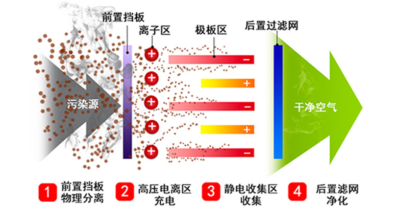 靜電油煙凈化器凈化原理