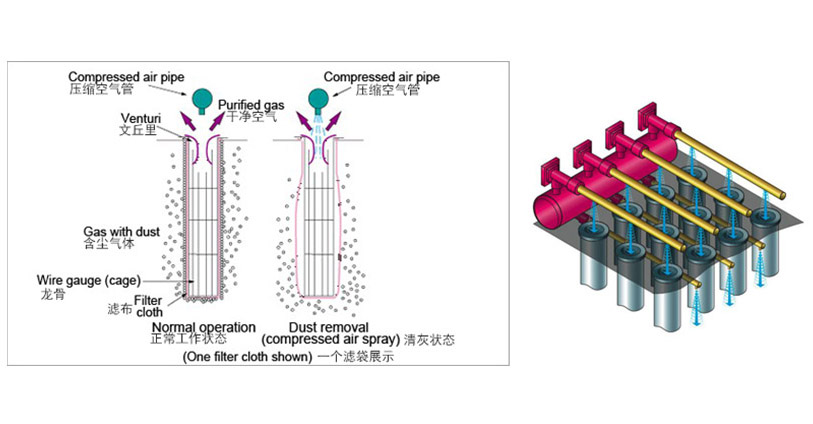 布袋除塵器（可防爆）原理介紹