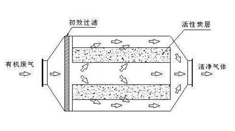 活性炭吸附塔原理介紹