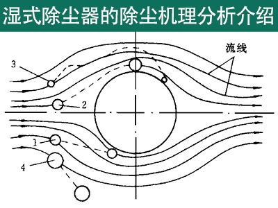 濕式除塵器的除塵機理分析介紹