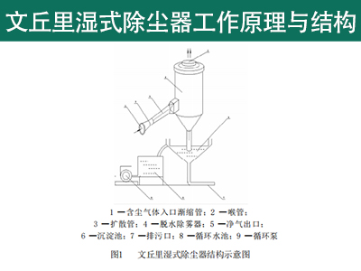 文丘里濕式除塵器工作原理與結(jié)構(gòu)