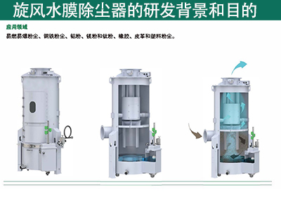 旋風水膜除塵器的研發(fā)背景和目的是什么