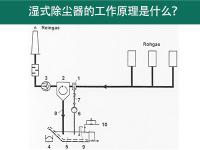 濕式除塵器的工作原理解析