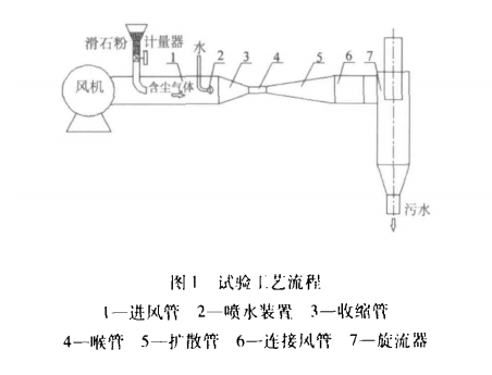 文丘里濕式除塵器