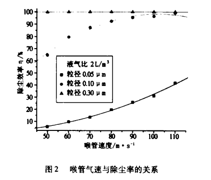 文丘里濕式除塵器