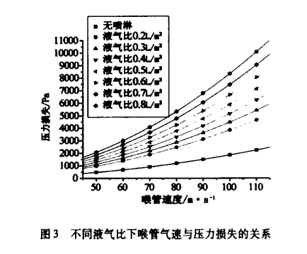 文丘里濕式除塵器