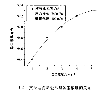 文丘里濕式除塵器