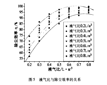 文丘里濕式除塵器